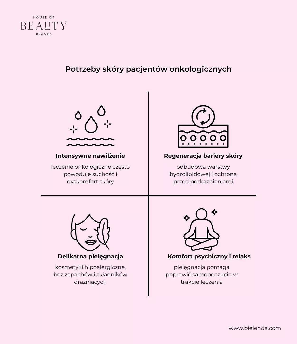 Infografika przedstawiająca potrzeby sk&oacute;ry pacjent&oacute;w onkologicznych