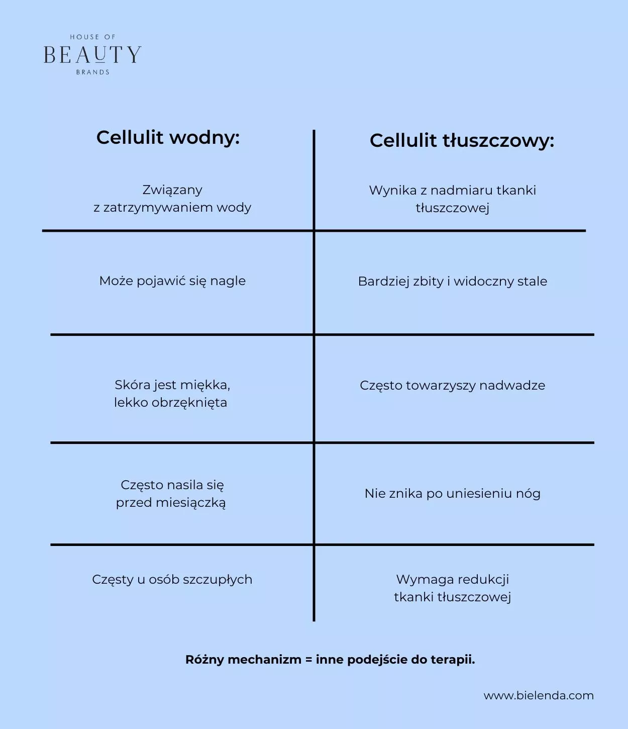 cellulit wodny a tłuszczowy