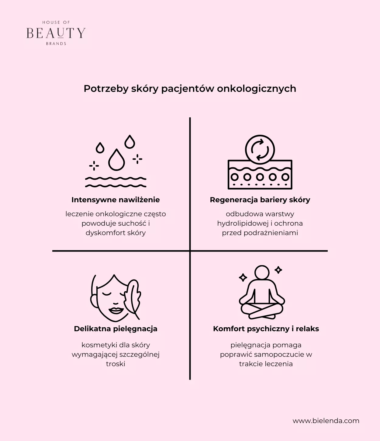 Infografika przedstawiająca potrzeby skóry pacjentów onkologicznych